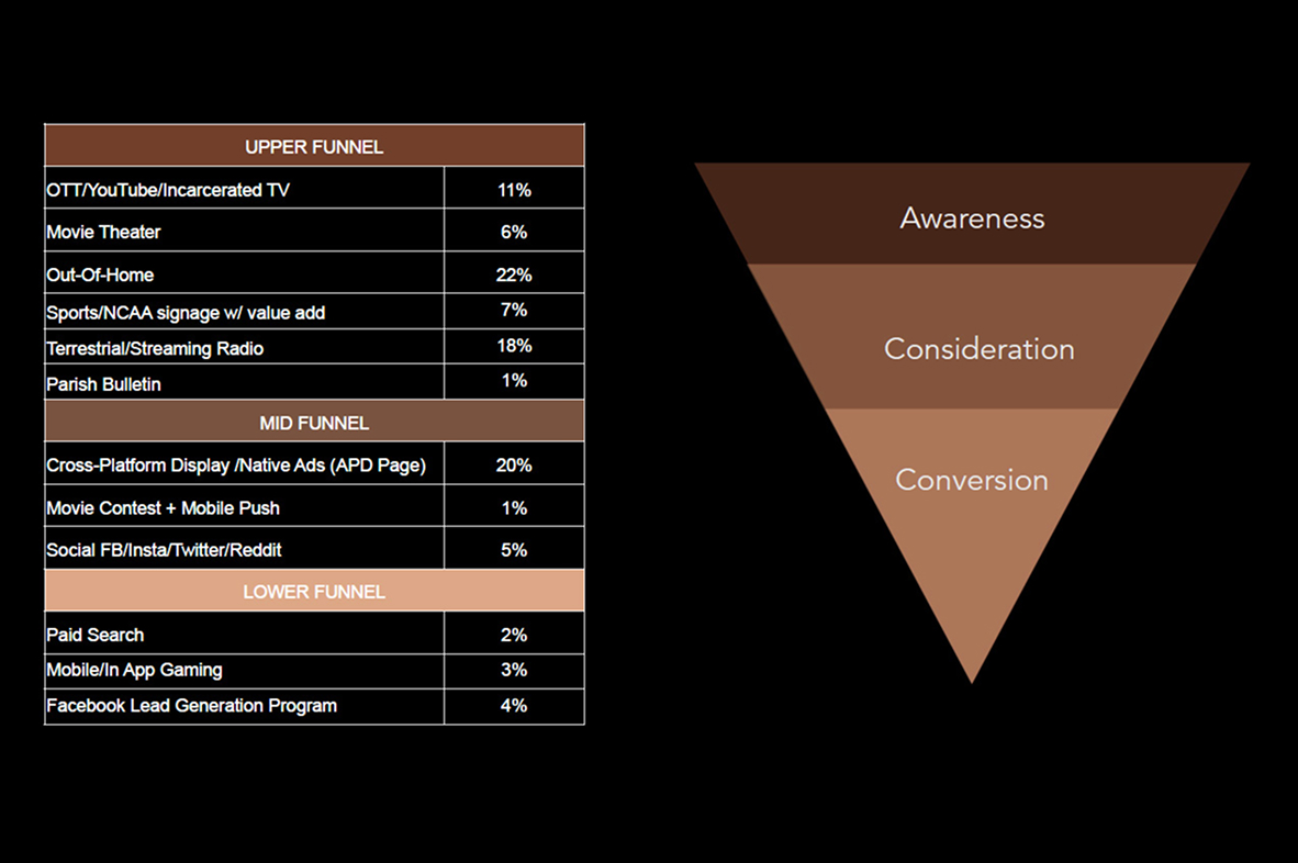 Channel funnel strategy