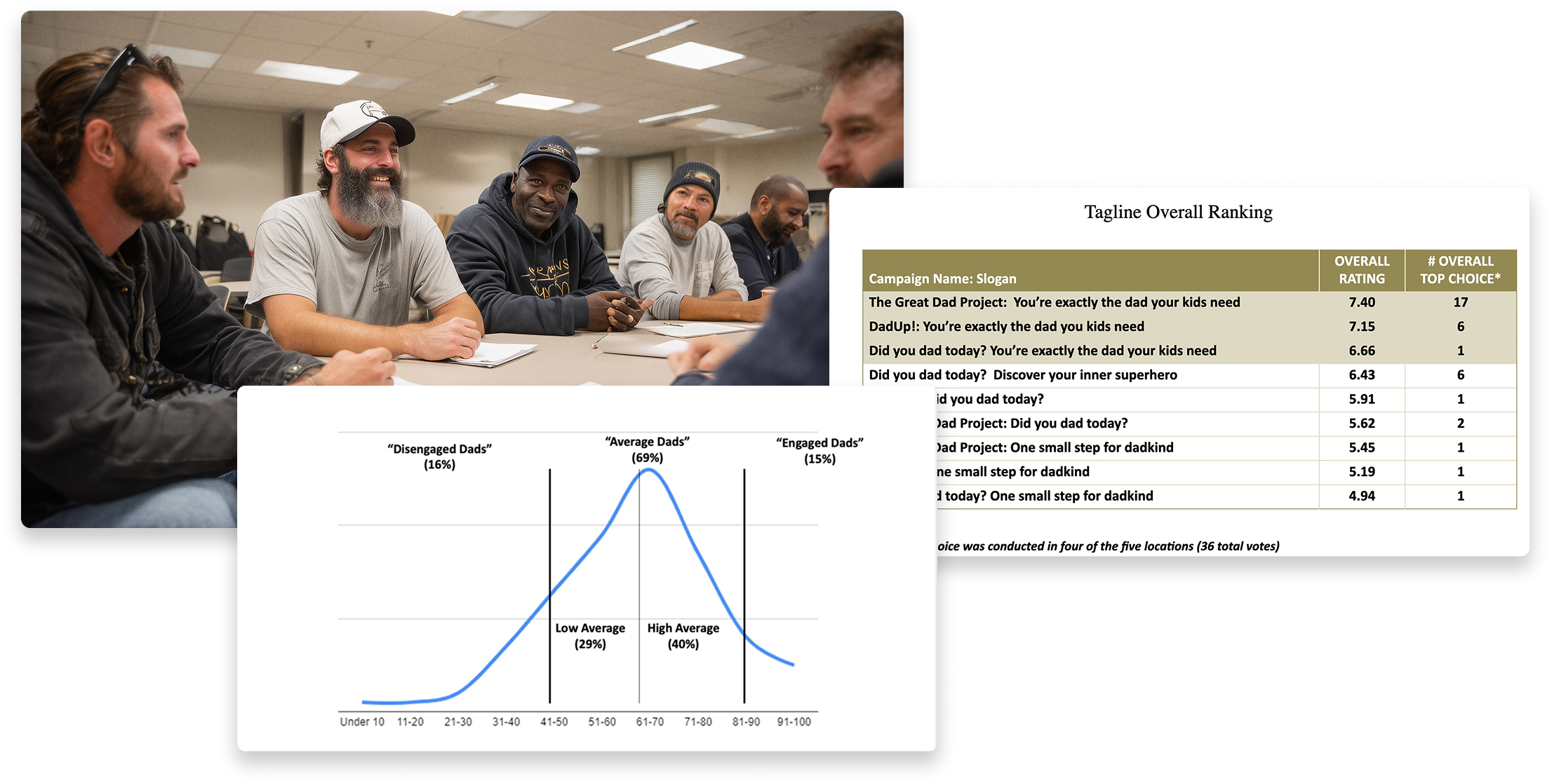 Focus group of dads with metrics